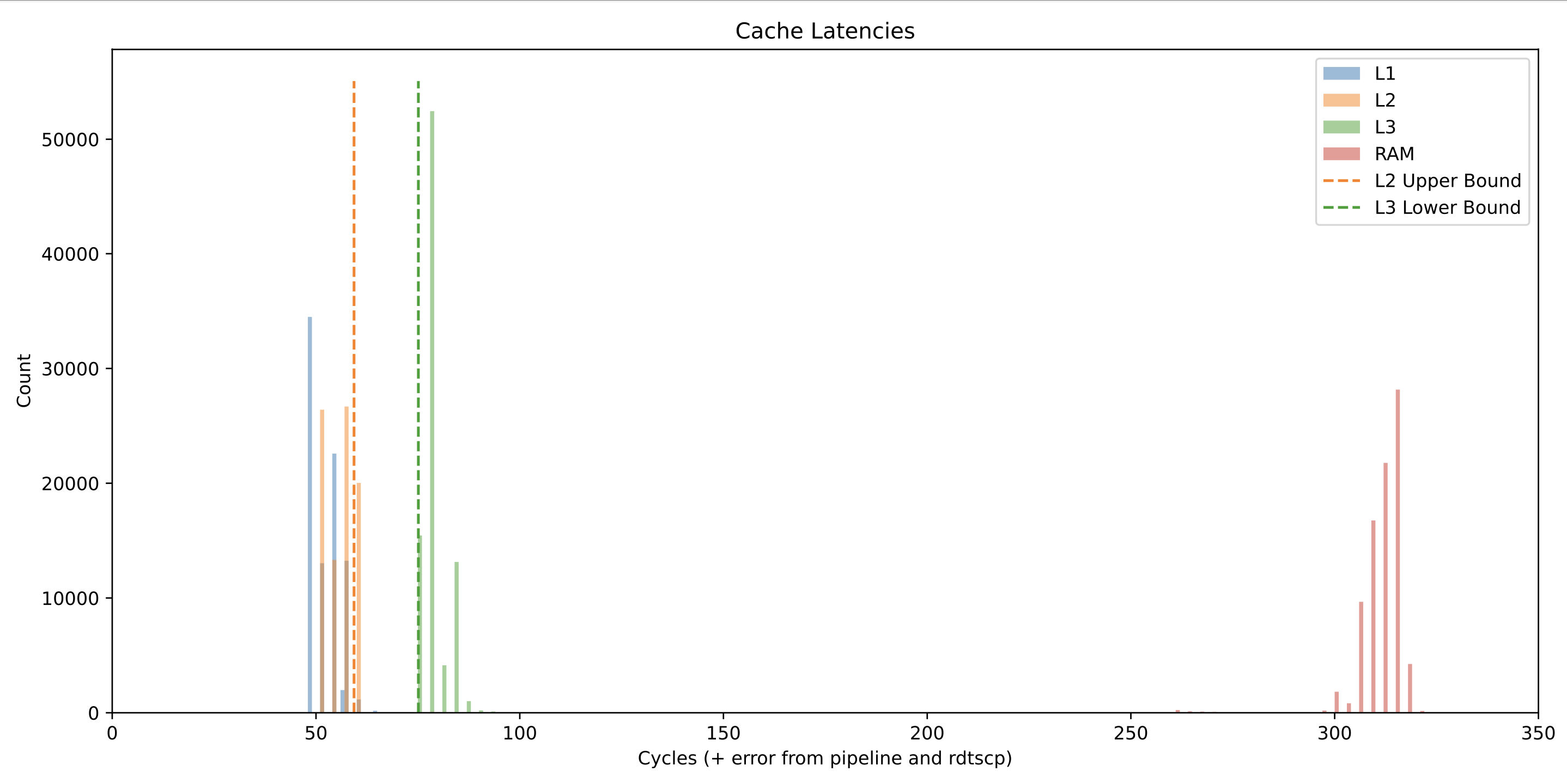 Optimization Level 0 Timing Results