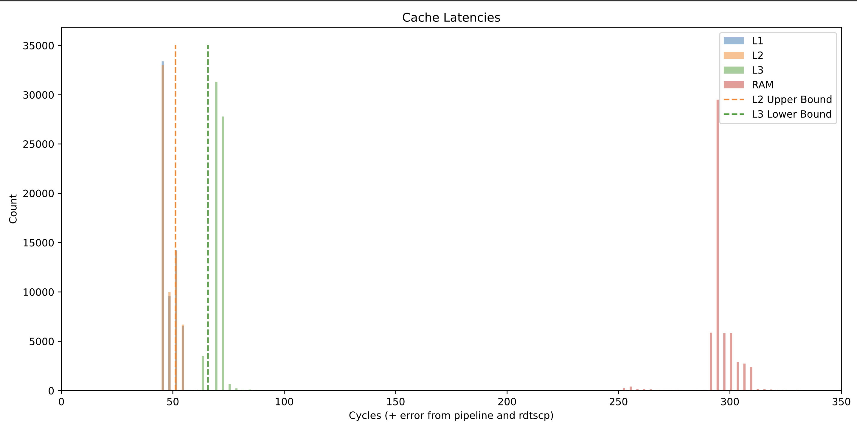 Optimization Level 1 Timing Results