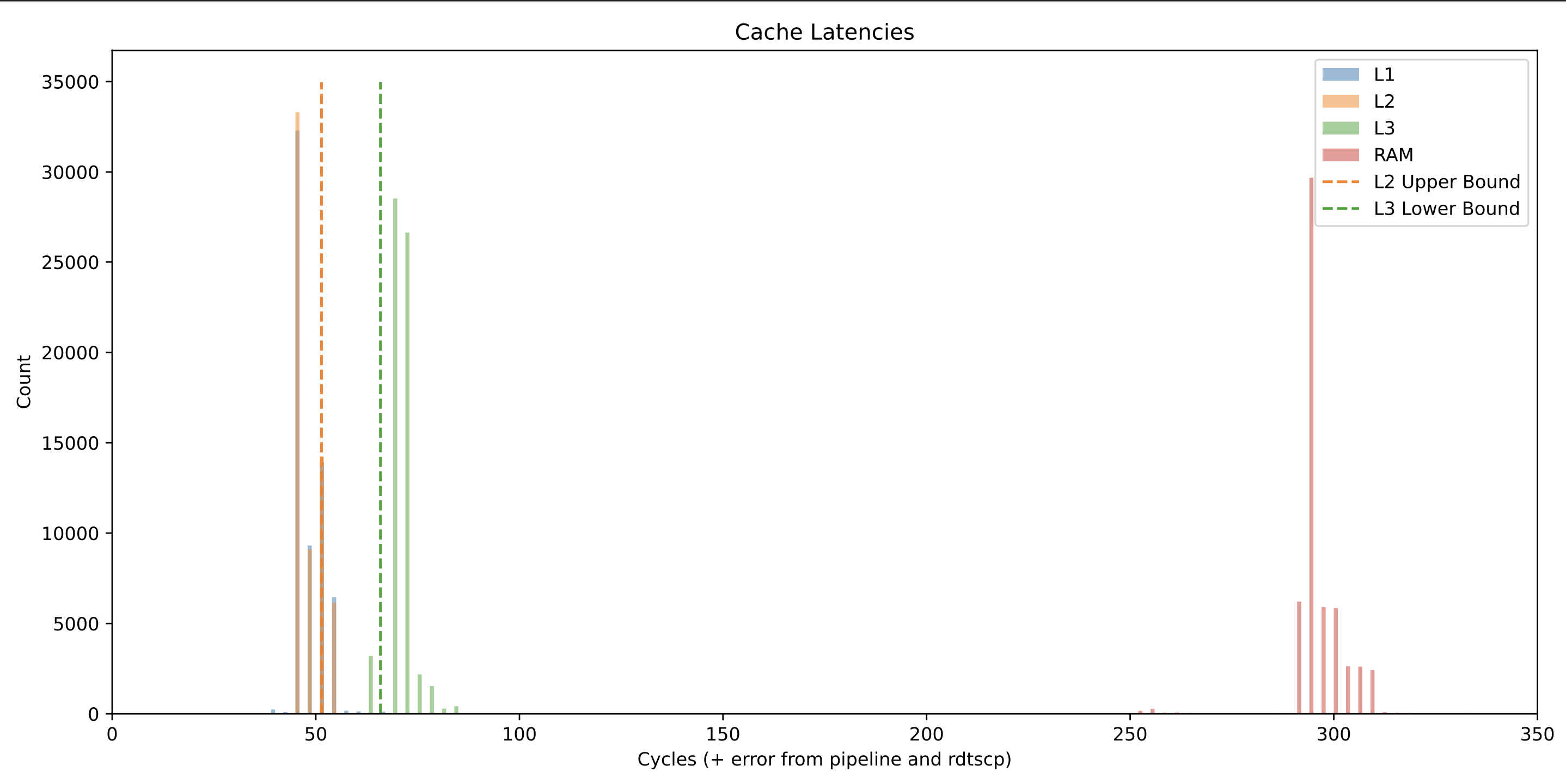 Optimization Level 2 Timing Results