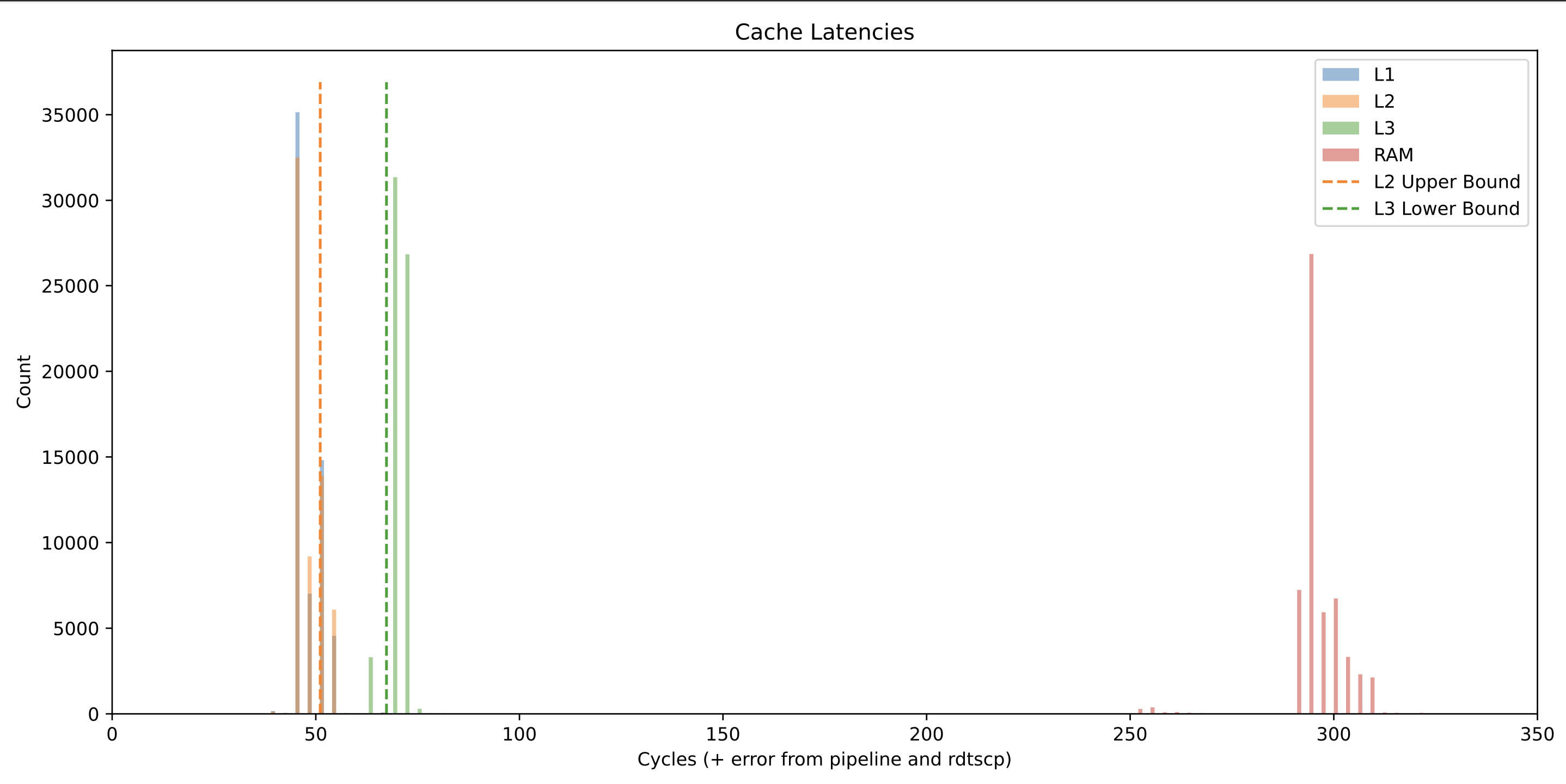 Optimization Level 3 Timing Results