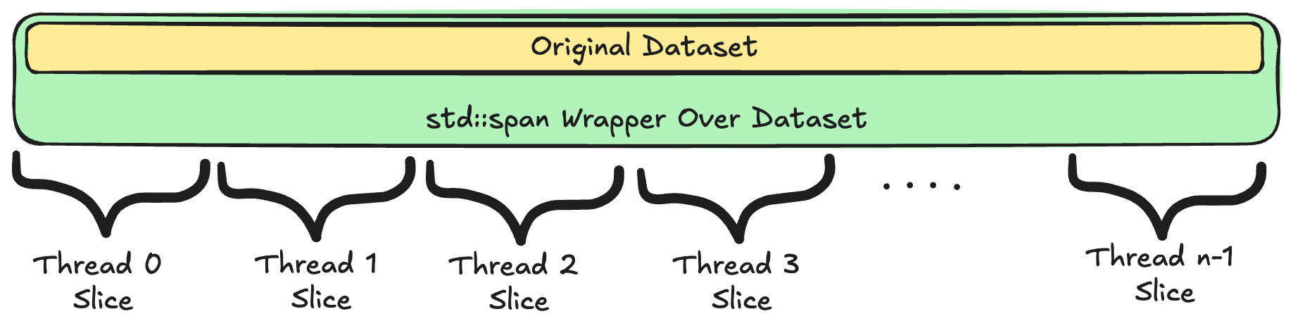 Slicing up the original dataset across threads